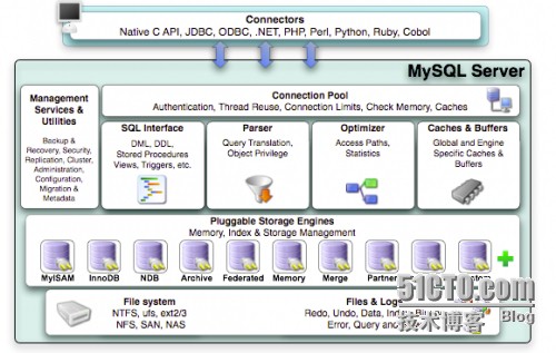 青铜到王者，快速提升你 MySQL 数据库的段位！_体系结构