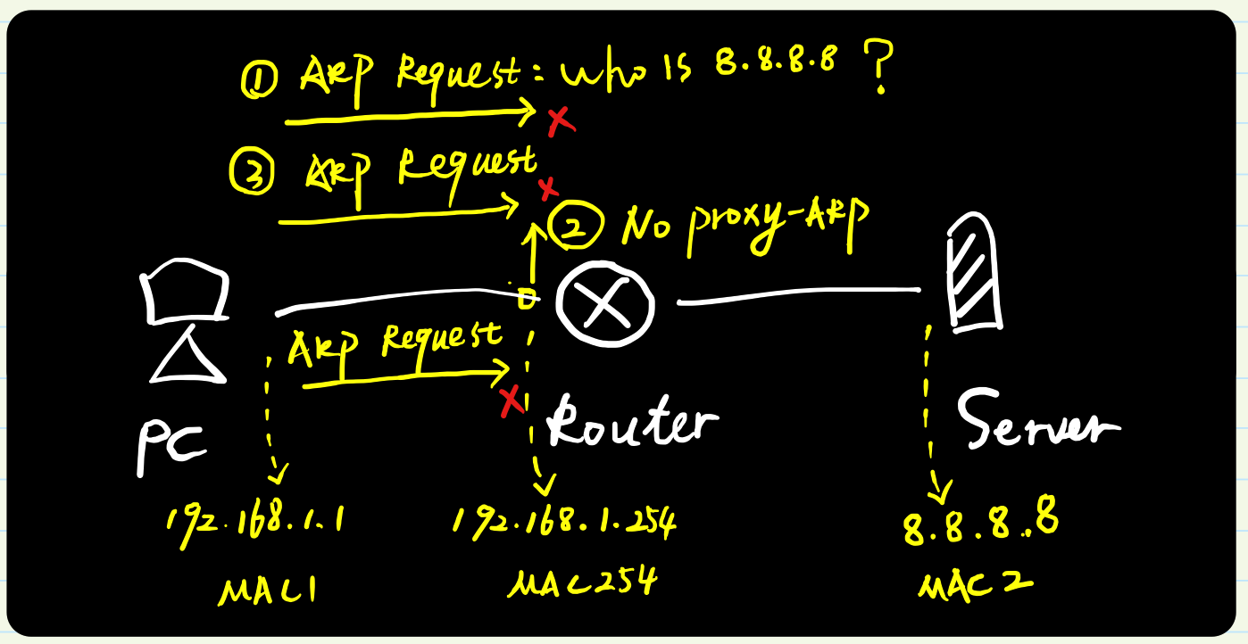 图解ARP协议（四）代理ARP原理与实践（“善意的欺骗”）_网络安全_06