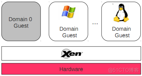 Xen虚拟化基本原理详解_虚拟化 xen_07