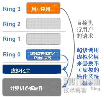 6. 操作系統協助的 x86 架構虛擬化