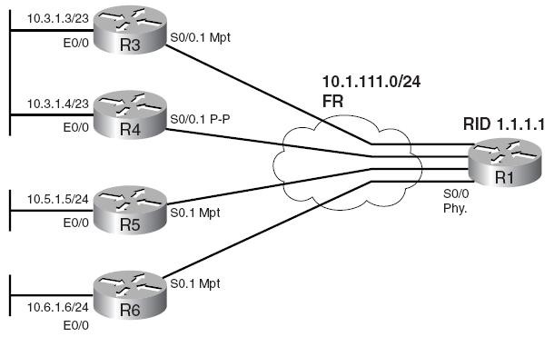 幀中繼上的ospf有兩個非常簡單的網絡類型選項:point-to-point