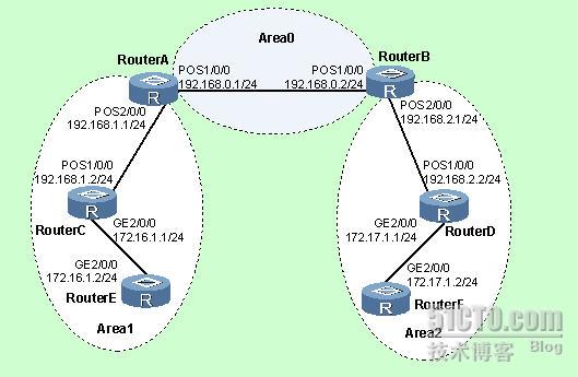 部署动态路由协议OSPF之--配置ospf的基本配置_网络