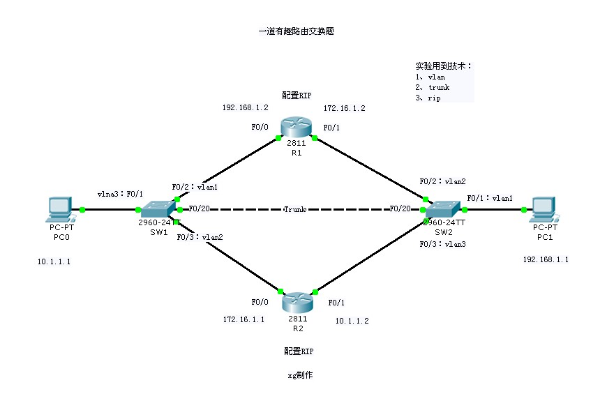 一道有趣的路由交換題_執行者的技術博客_51cto博客