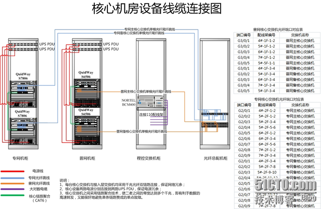 某项目机房设备连接图