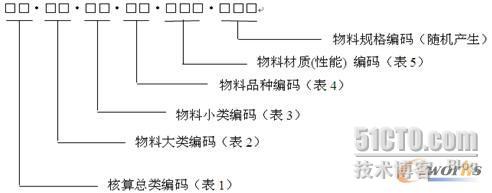 Erp物料信息编码体系的研究与实践 网络技术天地的技术博客 51cto博客