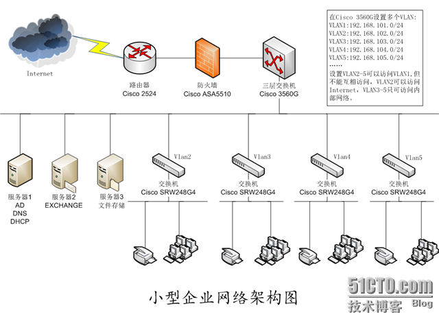 小型企业网络架构图