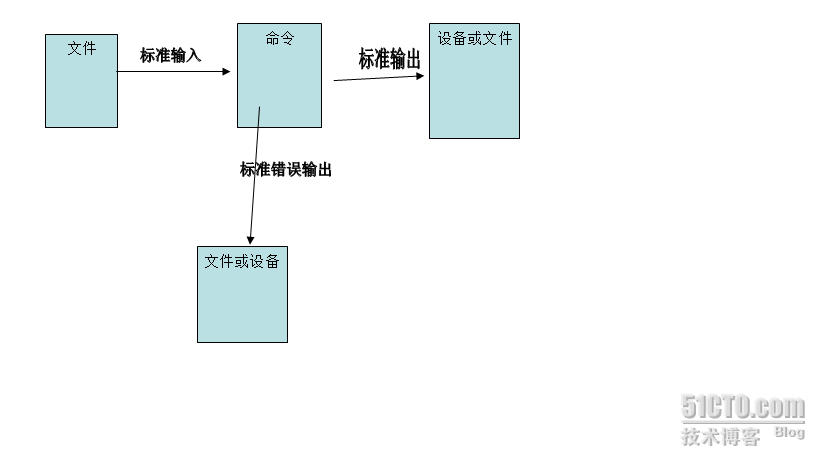 数据重定向 Stdin Stdout Stderr Linuxme 51cto博客