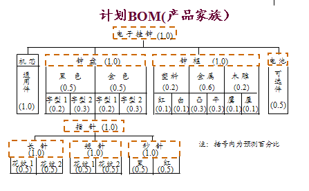 bom层次扁平化概念上的理解.应用于整个企业的管理模式-供应链理论