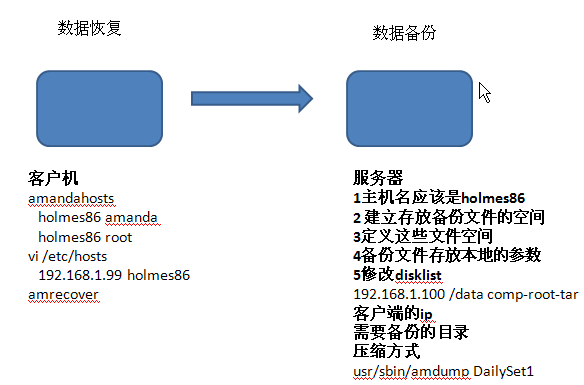 存储备份 Amanda Sharedream的技术博客 51cto博客