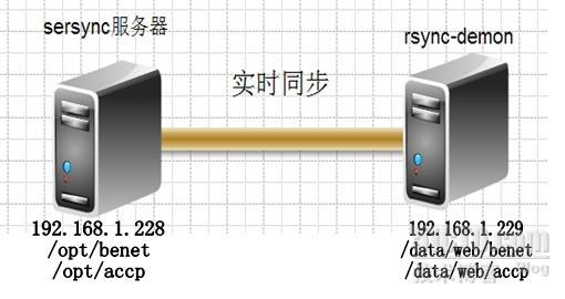 sersync 同步文件