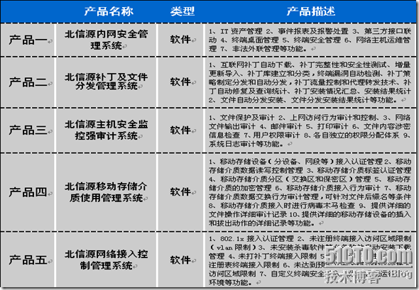 北信源內網安全與補丁分發系統簡單功能介紹