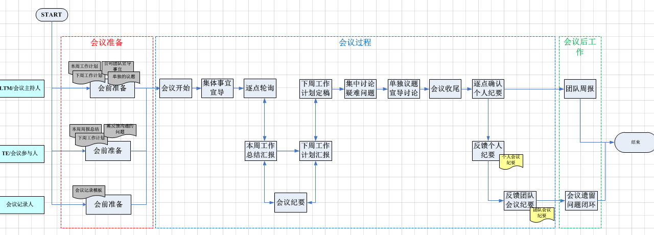 周例会流程及说明