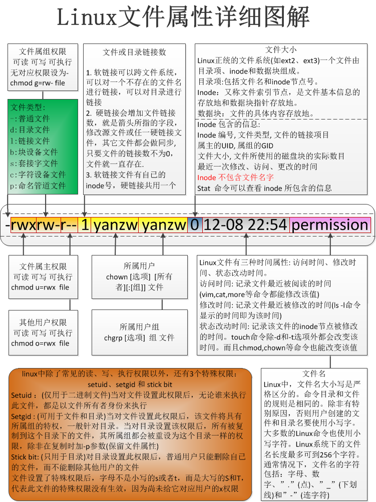 linux文件详细属性图解