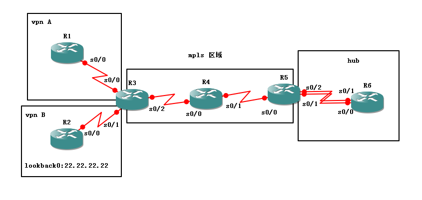 Mpls Vpn 的 Hub And Spoke 模型 天空专属区的技术博客 51cto博客