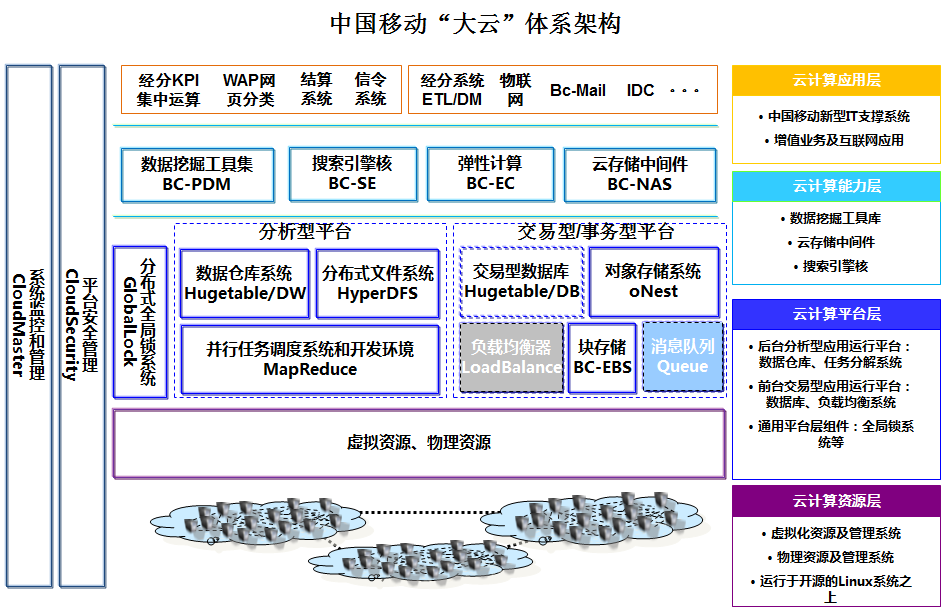 电信运营商云计算体系架构分析 51cto博客 云计算运营