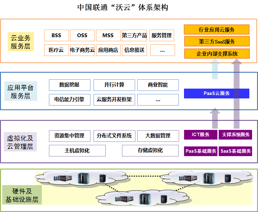 电信运营商云计算体系架构分析 51cto博客 云计算运营