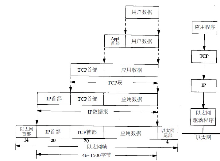TCP模型传输过程