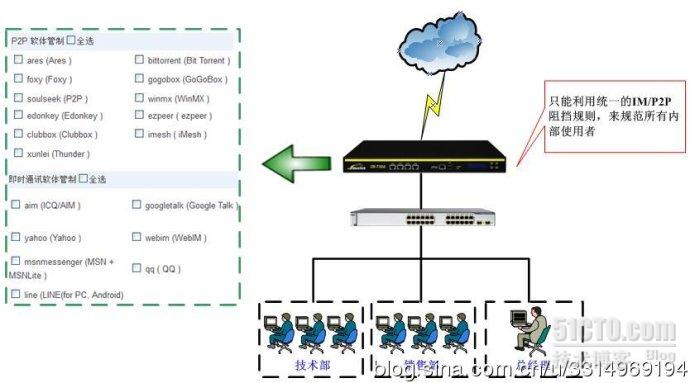 灵活有效地im P2p网络应用与管理 上海英宽网络科技 51cto博客