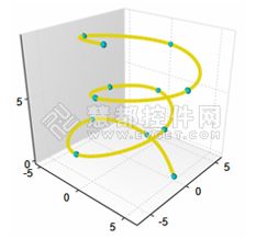 Nevron Chart Net Xyz轴点形图使用实例详解 学点技术的技术博客 51cto博客