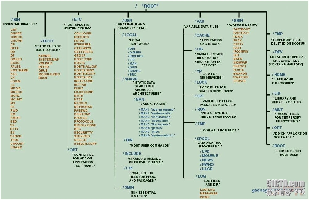 linux目录结构详细介绍_linux树状结构图