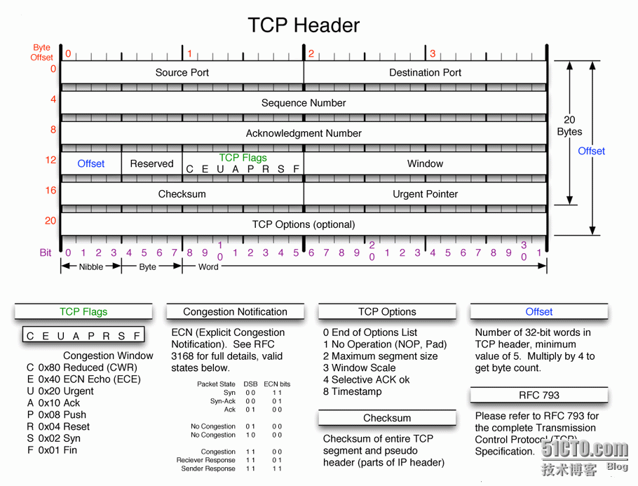 TCP IP 头部_TCP
