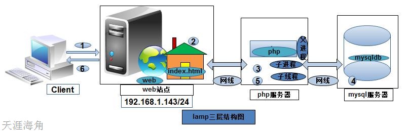 Lamp源码三层结构 天涯海角的技术博客 51cto博客