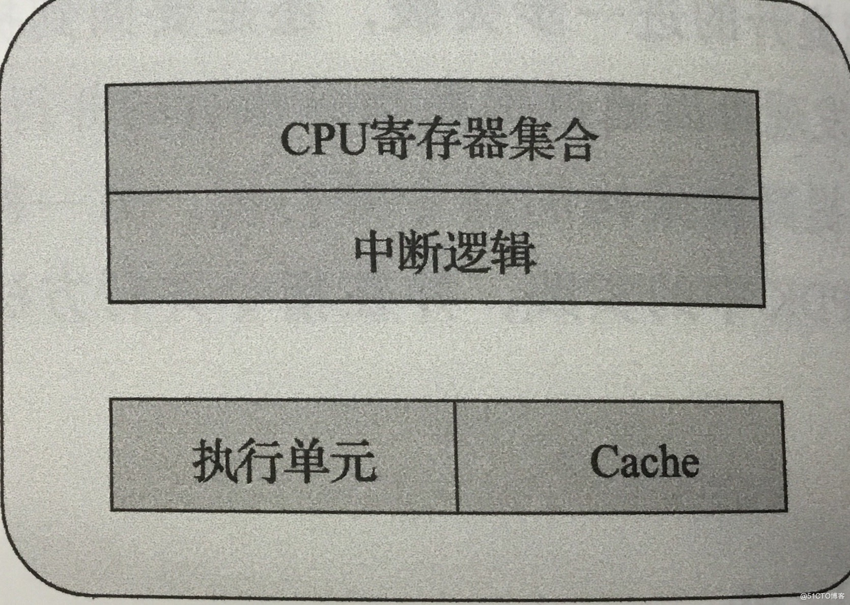 CPU 寄 存 器 集 合 
中 断 逻 辑 
执 行 单 元 
Cache 