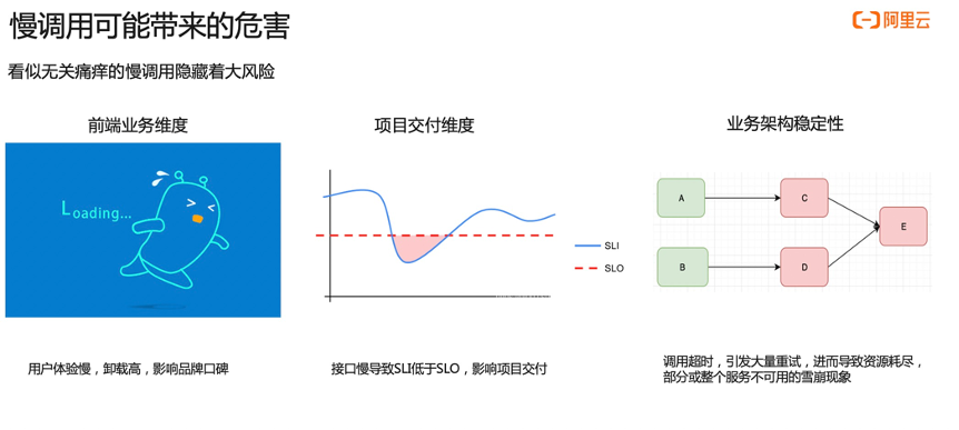 如何使用 Kubernetes 監(jiān)測(cè)定位慢調(diào)用_響應(yīng)時(shí)間