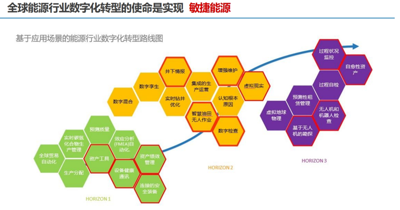 能源行业数字化转型方向与人才培养_大数据_02