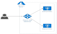 配置Azure负载均衡器对Web应用程序进行负载均衡（一）