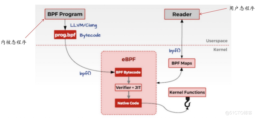 
                                            基于eBPF技术的开源项目Kindling之探针架构介绍