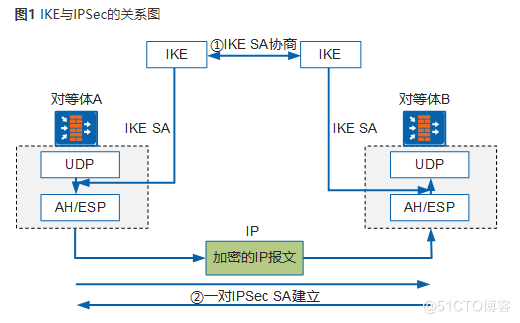 华为防火墙IPSec网络安全协议_IPSec_10