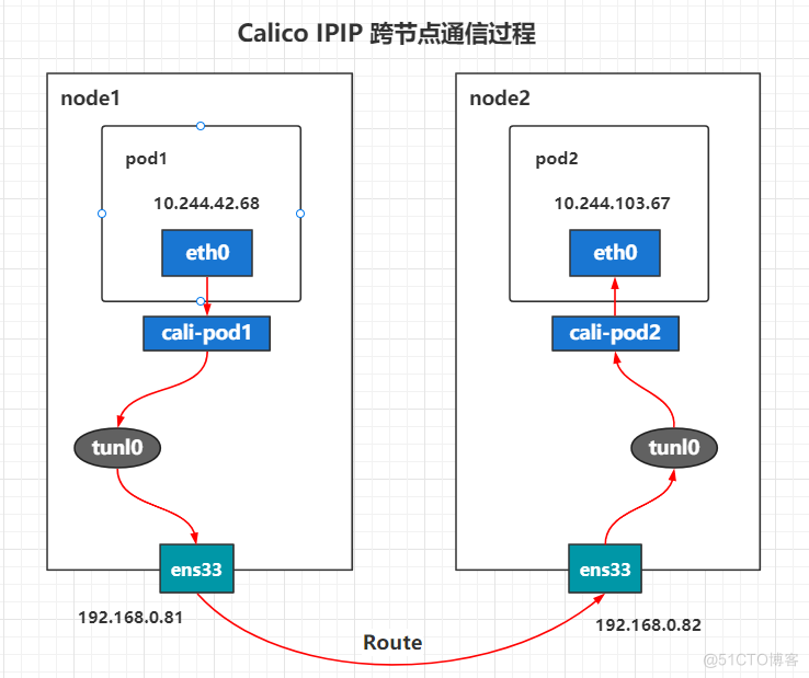 Calico IPIP 跨节点通信_ipip_04