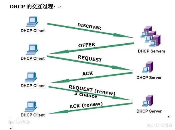 企业网络入门-了解DHCP协议_DHCP协议_03