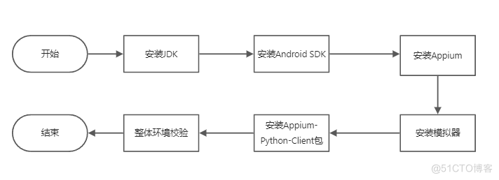 App自动化测试环境安装_App自动化测试环境安装