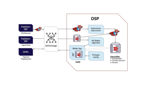 图2. DSP的实时数据架构