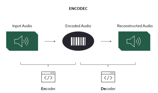 Encodec：Meta公司使用的神经音频压缩模型（图片由作者本人提供）