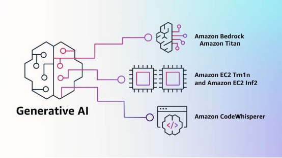 推动生成式 AI 技术的普惠化 亚马逊云科技发布四大创新