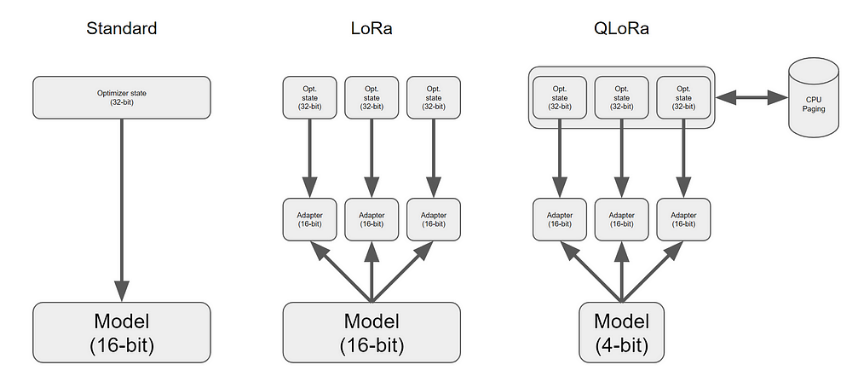 QLoRa：利用GPU微调大型语言模型