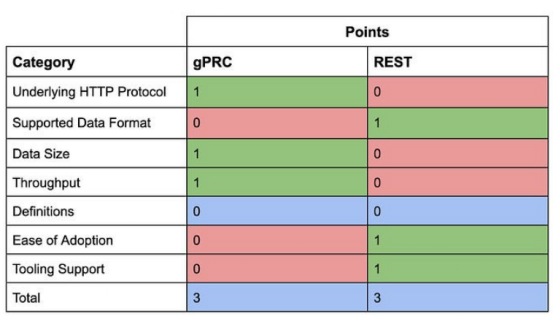 gRPC vs REST：创建API的方法比较