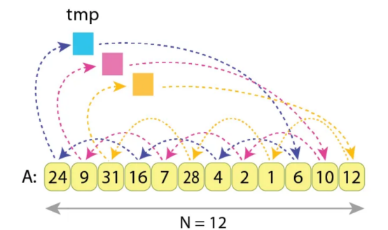 序列“A”的循环左移3的示例，长度N=12