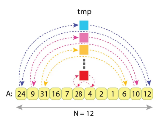 反转数组“A”的示例，其中N=12个值