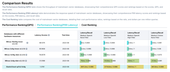 VectorDBBench基准测试结果