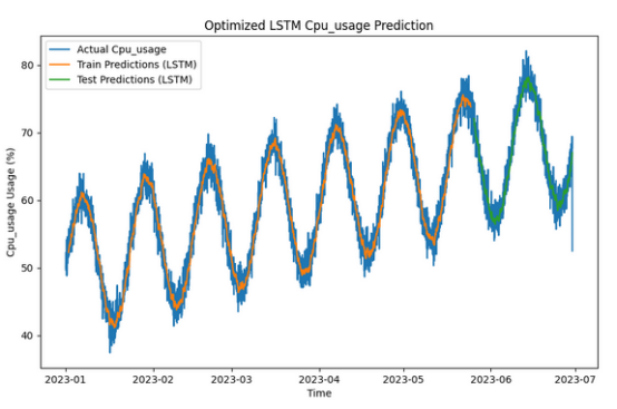 图1：优化后的LSTM CPU使用率预测