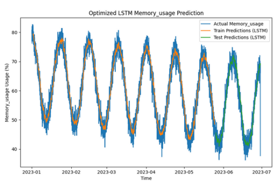 图2：优化的LSTM内存使用率预测