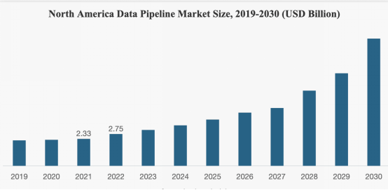 图1. 北美数据管道市场规模2019年至2030年（单位：10亿美元）