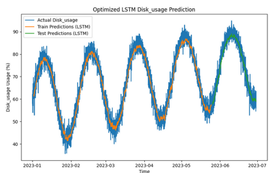 图3：优化的LSTM磁盘使用率预测