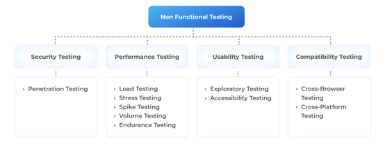 非功能测试的类型及其各自的测试技术