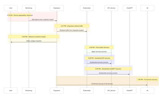 图1 ：OpenAI的停机事件时间线——服务降级到完全恢复