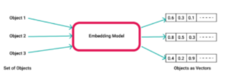 图1. 矢量嵌入是某个对象的数值表示